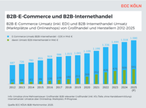 B2B-E-Commerce und B2B-Internethandel